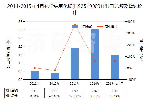 2011-2015年4月化學純氧化鎂(HS25199091)出口總額及增速統(tǒng)計